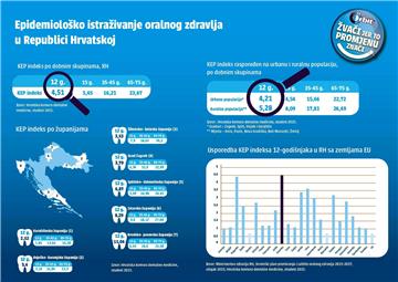 Bolesti vezane uz zube u djetinjstvu povezane s rizikom za srčane bolesti 