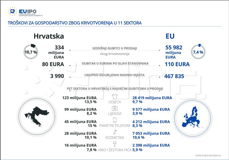 Hrvatska godišnje gubi 2.5 milijardi kuna zbog krivotvorenja i piratstva - EUIPO