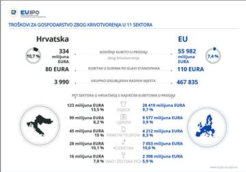 EUIPO: Croatia loses HRK 2.5 bn annually to counterfeiting, piracy