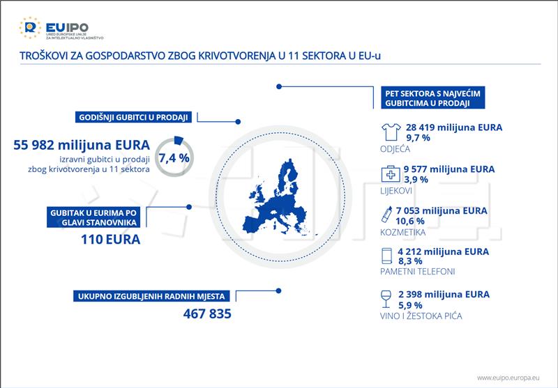 Hrvatska godišnje gubi 2.5 milijardi kuna zbog krivotvorenja i piratstva - EUIPO