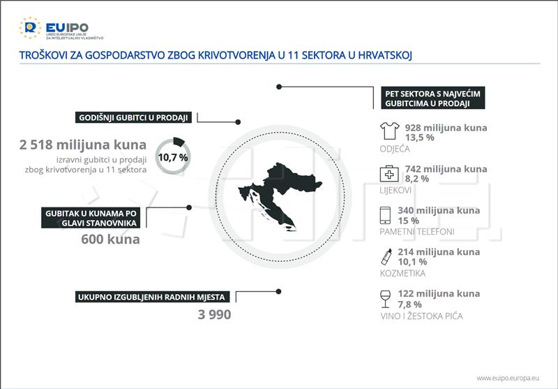 Hrvatska godišnje gubi 2.5 milijardi kuna zbog krivotvorenja i piratstva - EUIPO