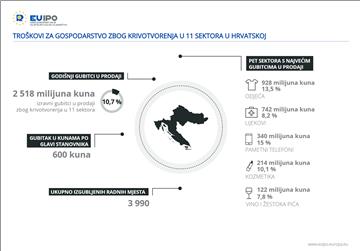 Hrvatska godišnje gubi 2.5 milijardi kuna zbog krivotvorenja i piratstva - EUIPO