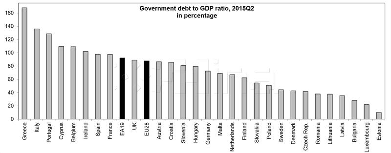 Eurostat: Croatia records highest GDP growth in Q1