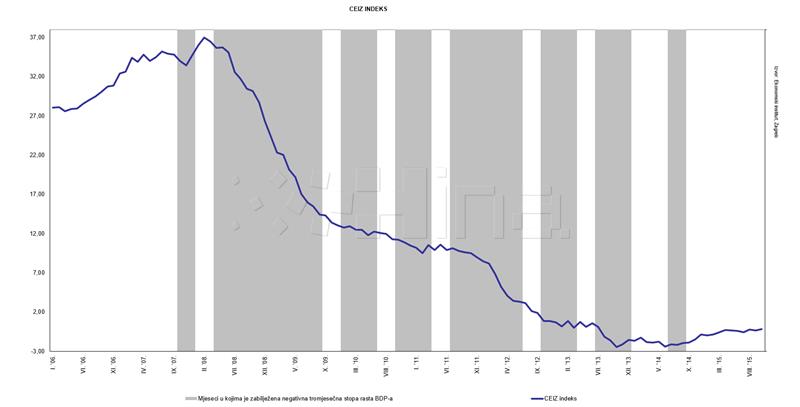 CEIZ index for August suggests Croatia's real GDP grew 2.4% in Q3