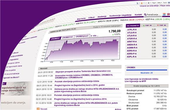 ZSE: Crobexi nastavili uspon i na početku nove godine