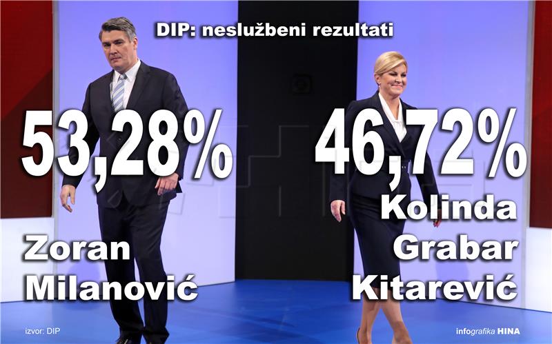 DIP: Milanoviću 53,28 posto, Grabar Kitarović 46,72 posto