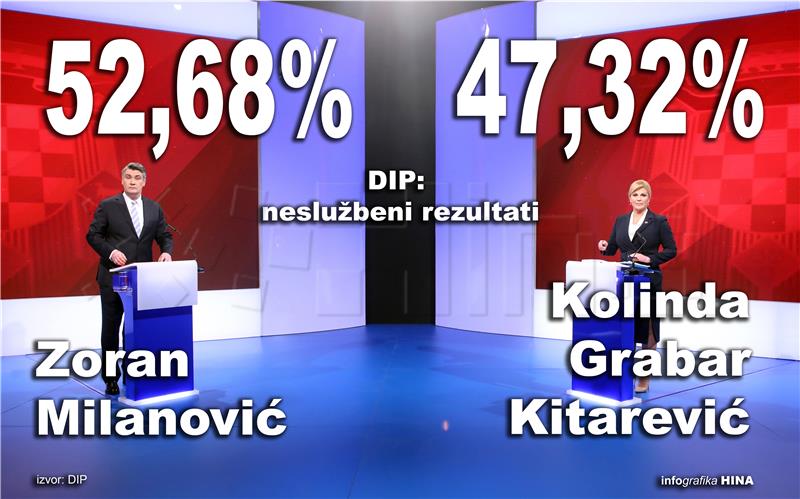 DIP nakon 98,73 posto obrađenih mjesta: Milanović 52,68 posto, Grabar-Kitarović 47,32 posto