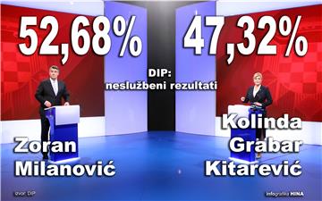 DIP nakon 98,73 posto obrađenih mjesta: Milanović 52,68 posto, Grabar-Kitarović 47,32 posto