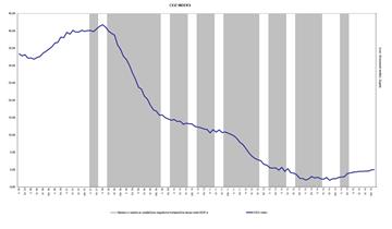 OVI za 2019.: Blagi pad potražnje za radom, prvi put nakon 2010. godine