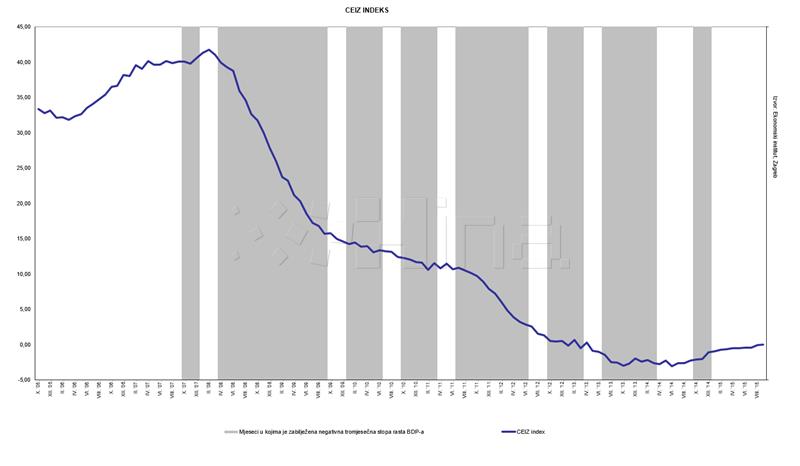 EIZ: Croatia records slight drop in labour demand for first time since 2010