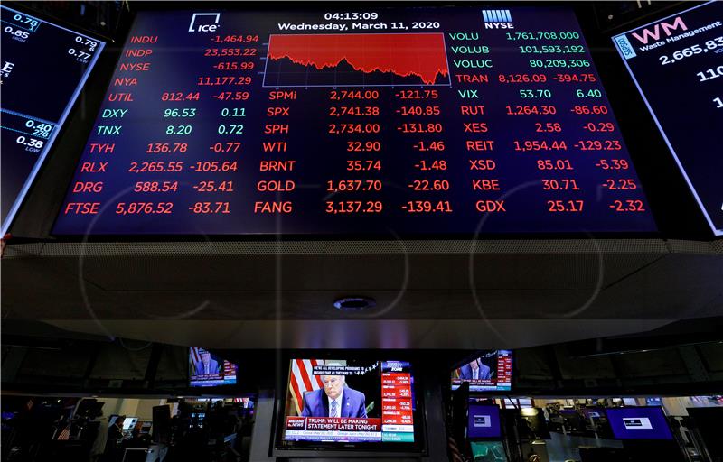 SVJETSKA TRŽIŠTA: Wall Street oštro pao, Dow Jones u području 'medvjeda'