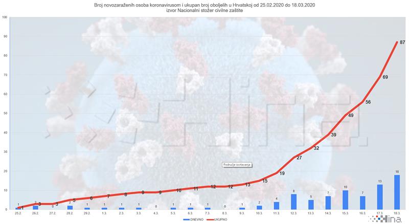 Ukupno 87 zaražena osoba u Hrvatskoj