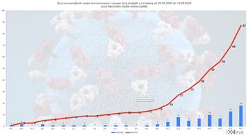 Ukupno 87 zaražena osoba u Hrvatskoj