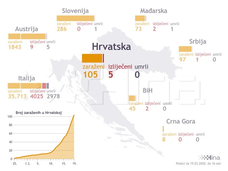 Stožer: Tri nova slučaja koronavirusa, ukupno 105