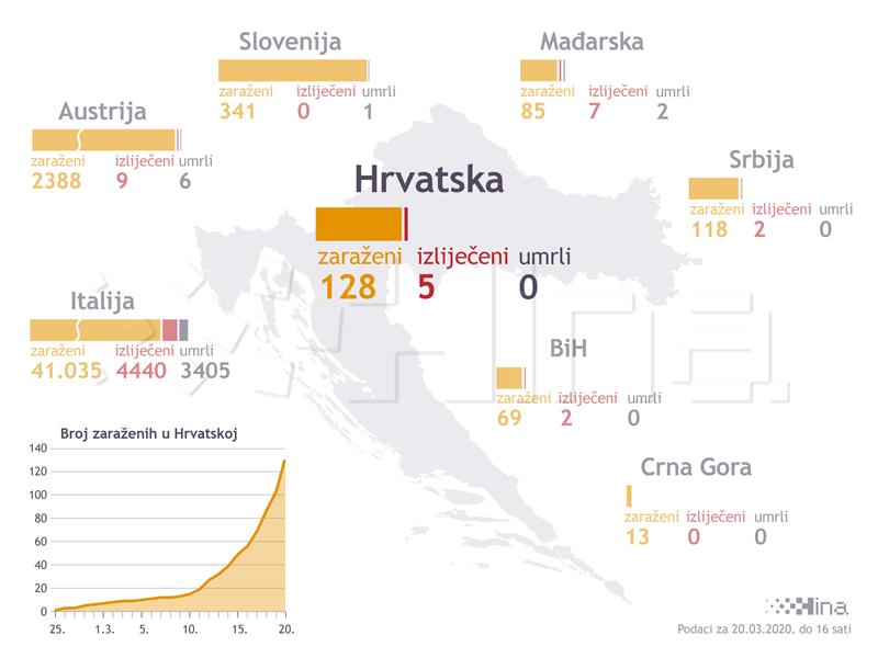 Stožer: 128 zaraženih, troje bolesnika na respiratoru