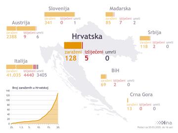 Stožer: 128 zaraženih, troje bolesnika na respiratoru