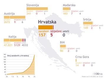 Stožer: Potvrđeno 29 novih slučajeva, broj oboljelih porastao na 157