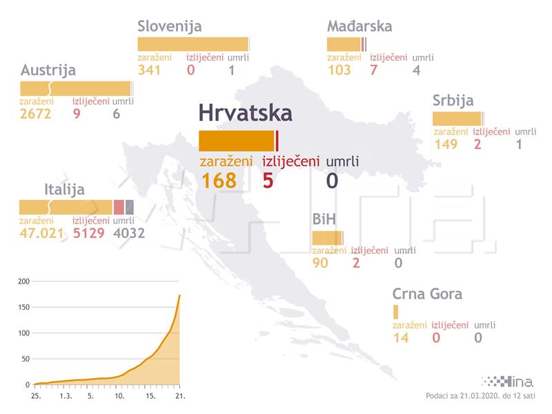 Nacionalni stožer: 168 oboljelih; prekida se međugradski promet