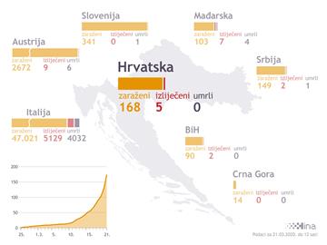 Nacionalni stožer: 168 oboljelih; prekida se međugradski promet