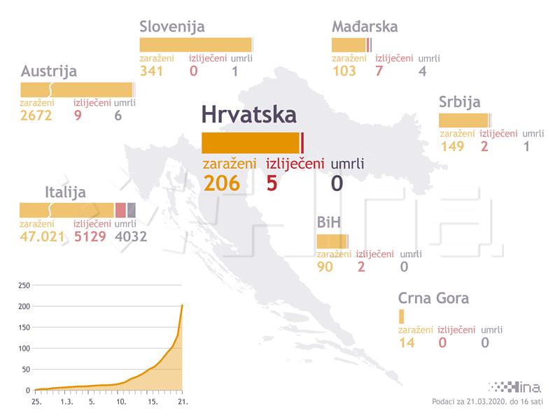 U Hrvatskoj 206 oboljelih od koronavirusa, od jutros novih 49 bolesnika