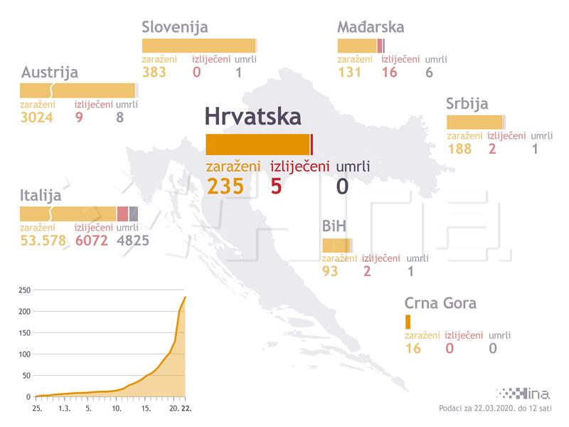 U Hrvatskoj 235 oboljelih od koronavirusa