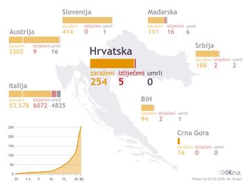 Beroš: Još uvijek smo u uzlaznoj krivulji epidemije koronavirusa