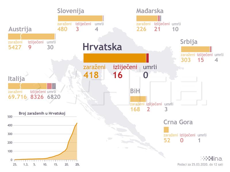 Croatia confirms 36 new coronavirus cases, 418 in total