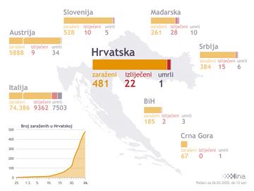 Stožer: 39 novih slučajeva koronavirusa, 481 ukupno