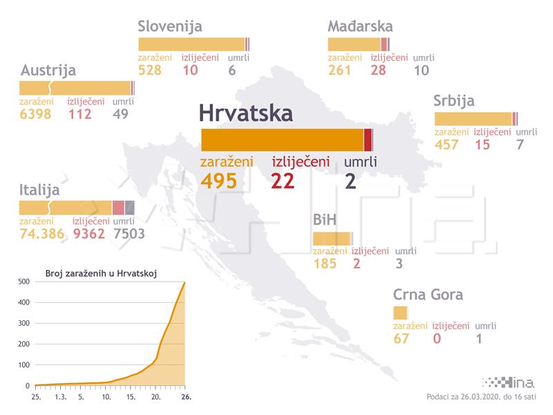 Stožer: Ukupno 495 oboljelih, manji porast zaraženih nego prethodnih dana 