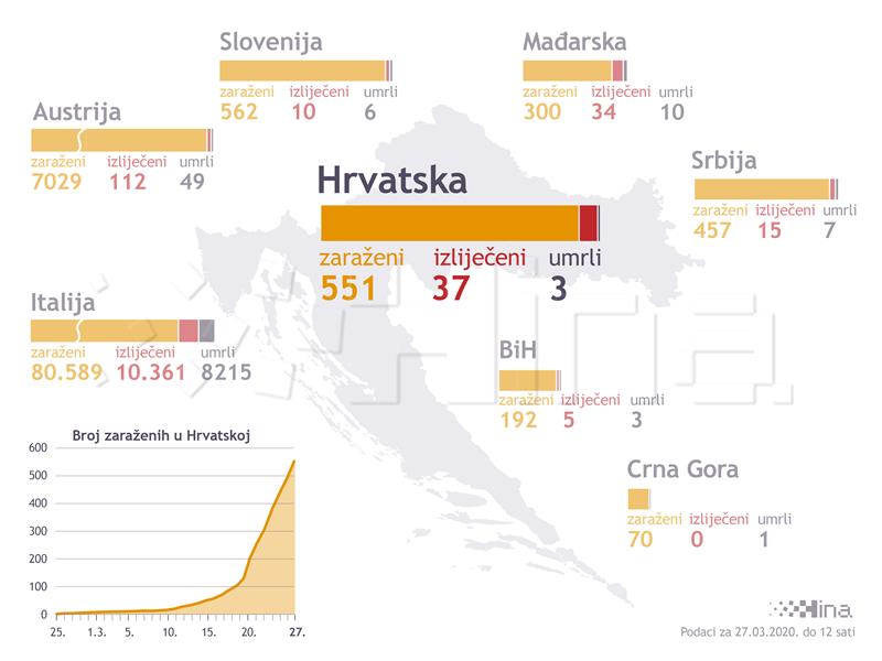 Stožer: 56 novih slučajeva koronavirusa, 551 ukupno; 37 osoba se oporavilo