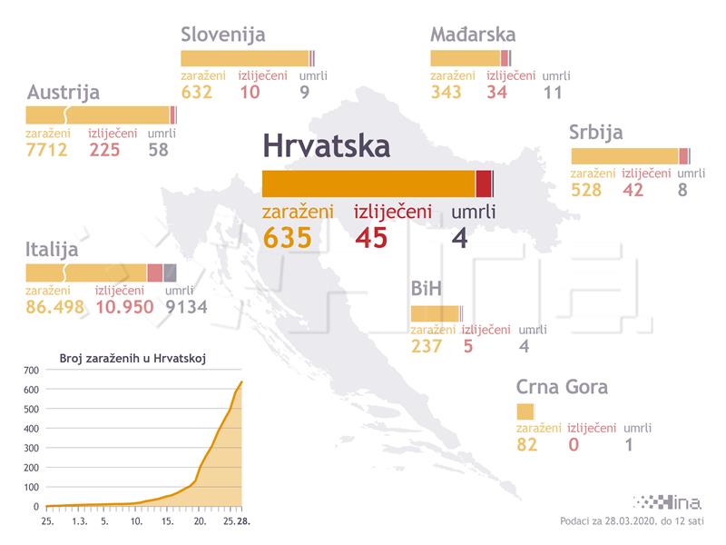 Stožer: 49 novooboljelih, četvrta žrtva, epidemiološka slika ipak optimistična