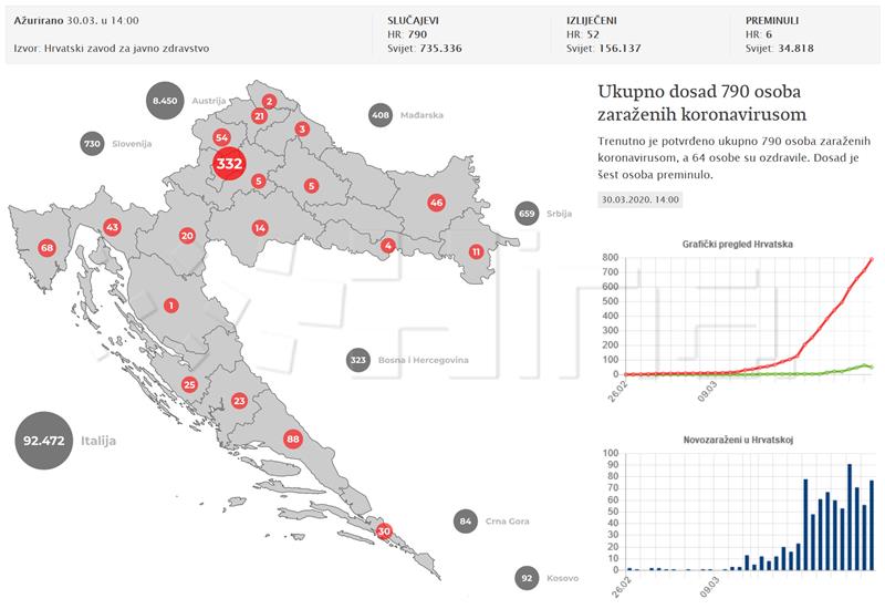 Stožer: 77 novih slučajeva koronavirusa, 790 ukupno