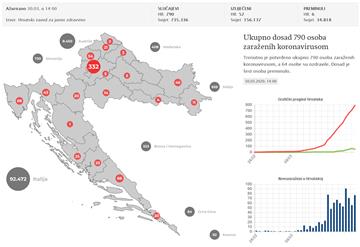 Stožer: 77 novih slučajeva koronavirusa, 790 ukupno