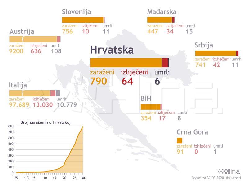 Stožer: 77 novih slučajeva koronavirusa, 790 ukupno