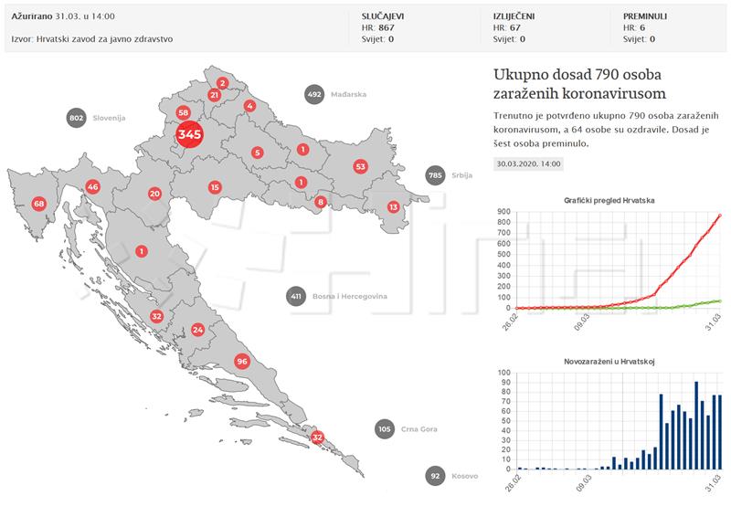 U Hrvatskoj 77 novooboljelih, broj oboljelih 867