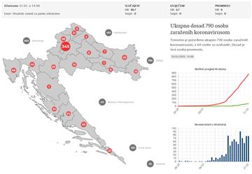 U Hrvatskoj 77 novooboljelih, broj oboljelih 867