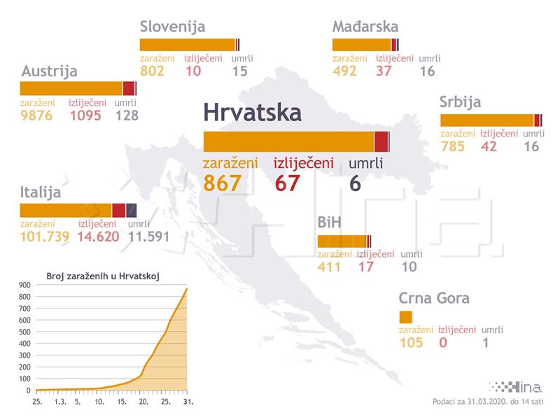 Stožer: 77 novih slučajeva koronavirusa, 867 ukupno