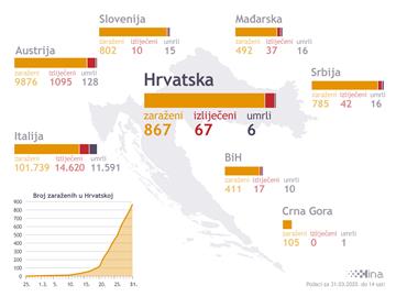 Stožer: 77 novih slučajeva koronavirusa, 867 ukupno