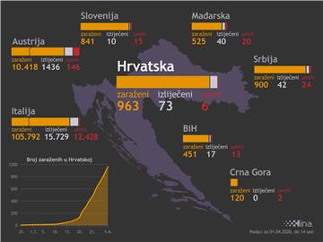 Stožer: 96 novih sučajeva zaraze - najveće dnevno povećanje u Hrvatskoj 