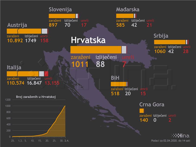 Stožer: 48 novih slučajeva koronavirusa, 1011 ukupno zaraženih