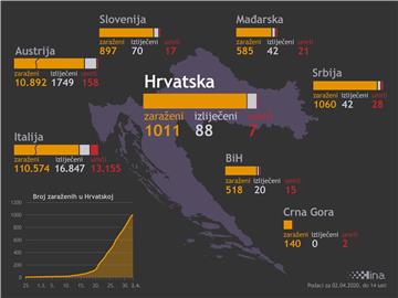 Stožer: 48 novih slučajeva koronavirusa, 1011 ukupno zaraženih