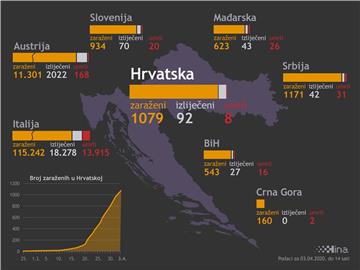 Stožer: 68 novih slučajeva koronavirusa, ukupno 1079