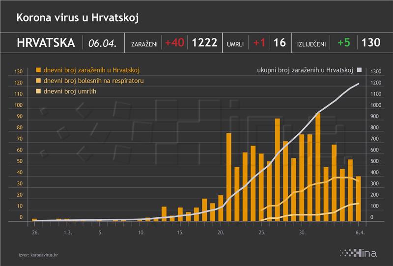 40 new coronavirus cases confirmed in Croatia, one more person dies