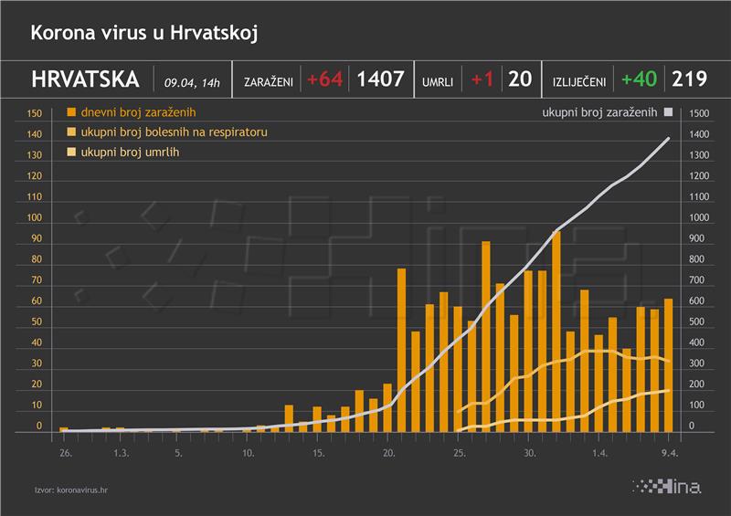 Stožer: 64 novozaražena, 40 oporavljenih i jedna preminula osoba od koronavirusa