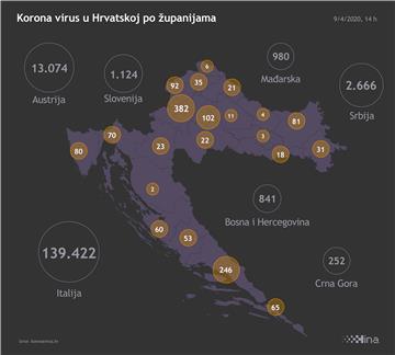 Stožer: 64 novozaražena, 40 oporavljenih i jedna preminula osoba od koronavirusa