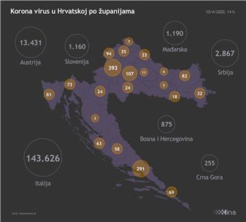 Stožer: 88 novozaraženih, 12 oporavljenih i jedna preminula osoba od koronavirusa