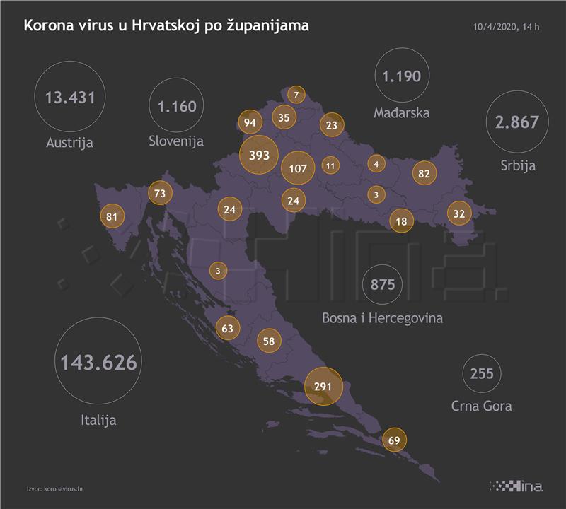 Sažetak: Hrvatska u najkritičnijoj fazi; umrla štićenica splitskog doma