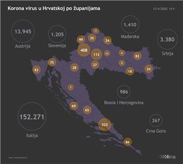 Stožer: 66 novozaraženih, dvoje preminulih od koronavirusa