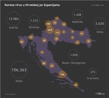 Stožer: 50 novozaraženih koronavirusom, ukupno 1650 osoba