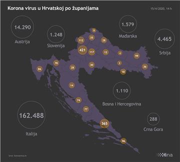 Stožer: 37 novozaraženih, 58 oporavljenih i troje preminulih od koronavirusa